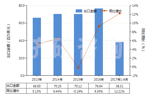 2013-2017年6月中國(guó)海綿硫化橡膠制的板、片及帶(HS40081100)出口總額及增速統(tǒng)計(jì)